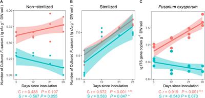 Deciphering Underlying Drivers of Disease Suppressiveness Against Pathogenic Fusarium oxysporum